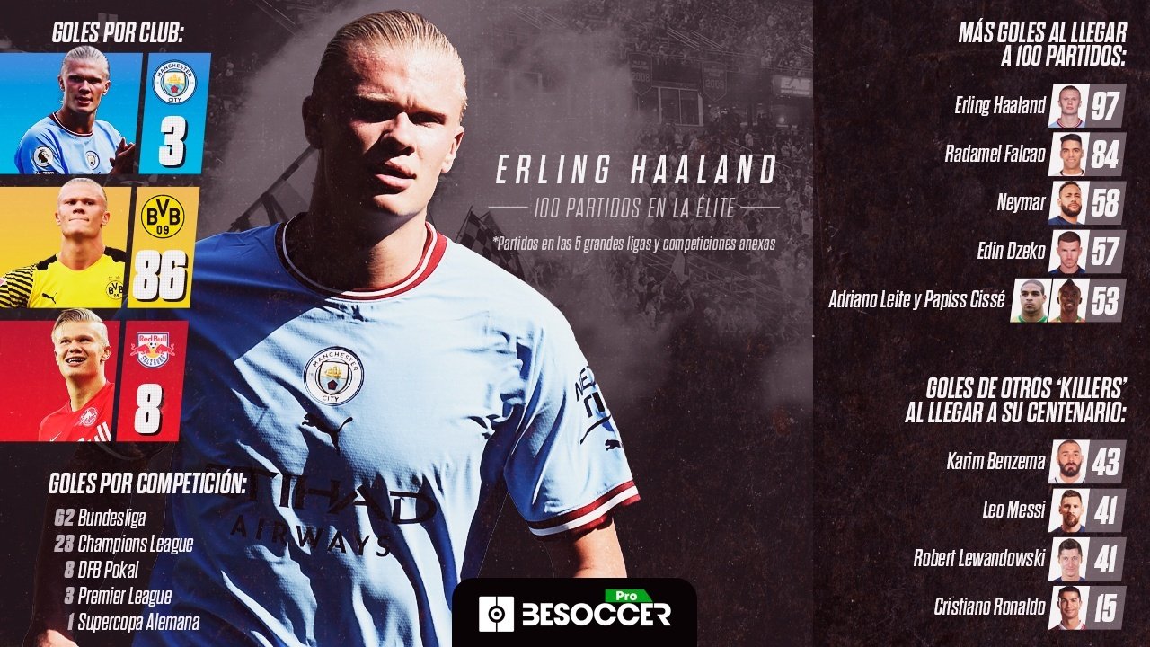 Un centenario de élite: Haaland destroza todos los récords goleadores. BeSoccerPro