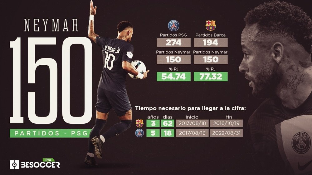 Las lesiones han marcado el camino de Neymar en el PSG. BeSoccer Pro