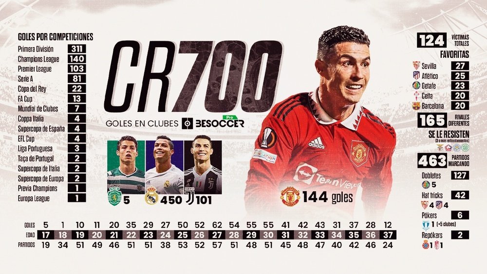 Cristiano Ronaldo marcó su gol número 700 en clubes. BeSoccer Pro