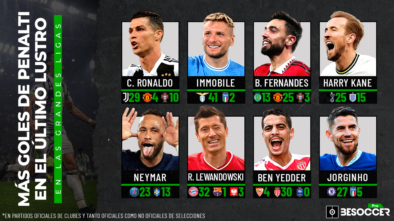Los mejores tirapenaltis del lustro en las grandes ligas: Cristiano e Immobile, referentes