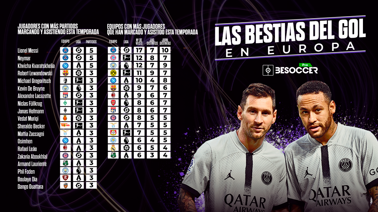 Messi, Neymar y Kvaratskhelia, bestias: nadie marca y asiste en tantos partidos como ellos