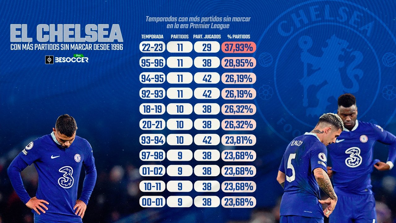El Chelsea con más partidos sin marcar desde 1996. BeSoccer Pro