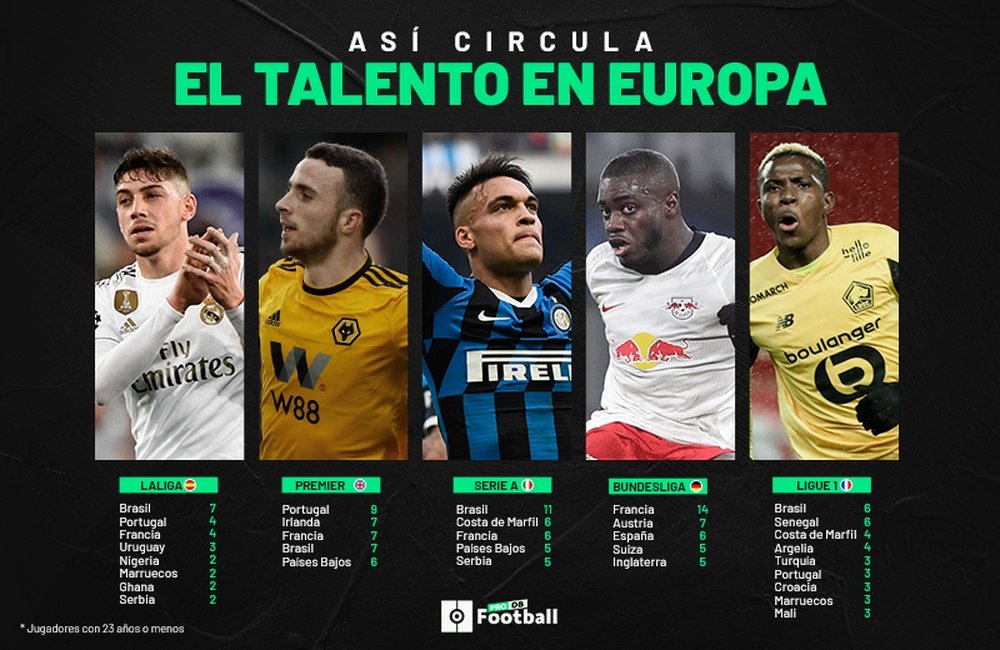 La carte des transferts des jeunes joueurs en Europe. BeSoccer