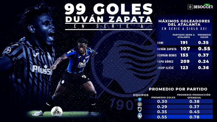 Duván Zapata luce su mejor versión bajo las órdenes de Gasperini. BeSoccer Pro