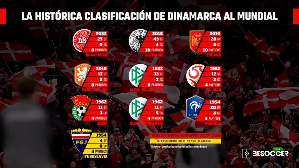 Dinamarca ya está clasificada para el Mundial. BeSoccer Pro