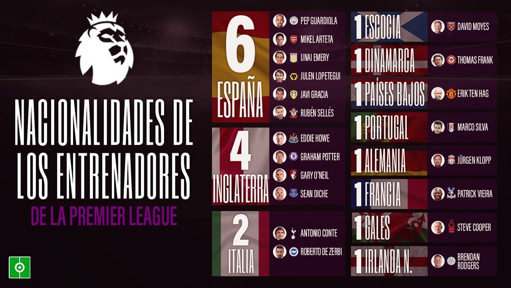 Las distintas nacionalidades en los banquillos de la Premier League. BeSoccer