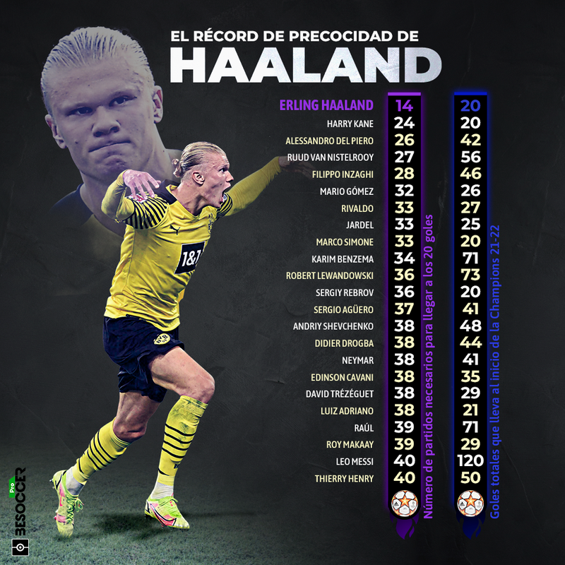 Haaland record precocidad Champions