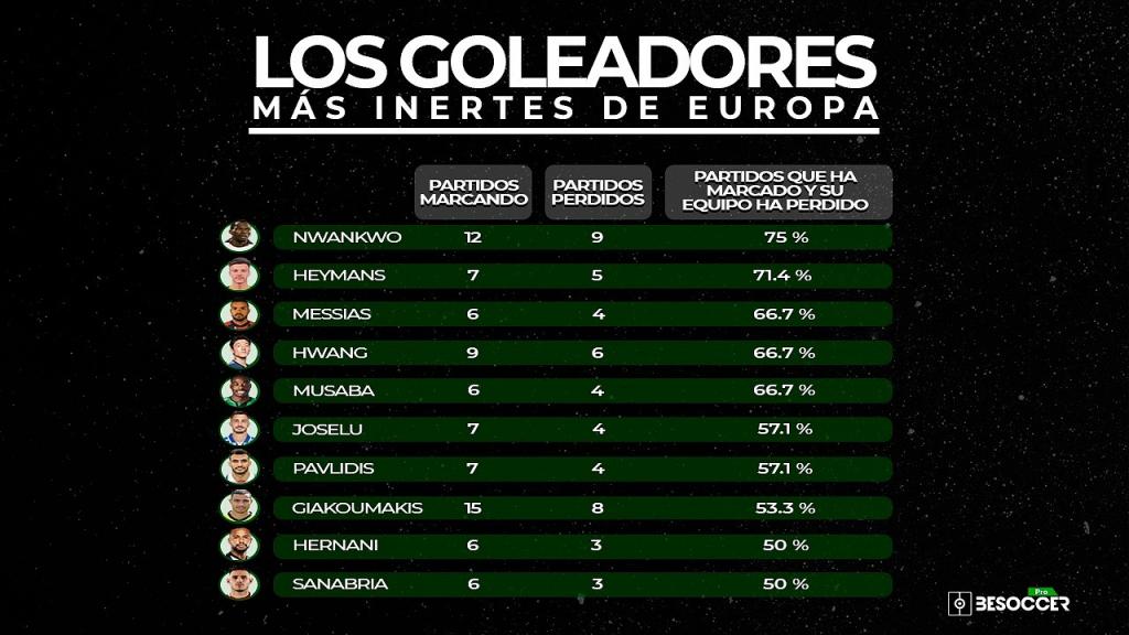 Tabla de goleo de online las 5 grandes ligas