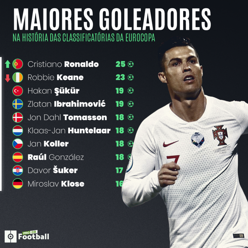 Cristiano Ronaldo e os maiores artilheiros de seleções de todos os