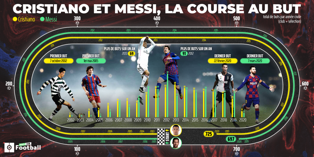 C'est unique : Lionel Messi et Cristiano Ronaldo réunis dans la même  publicité - Tout le foot