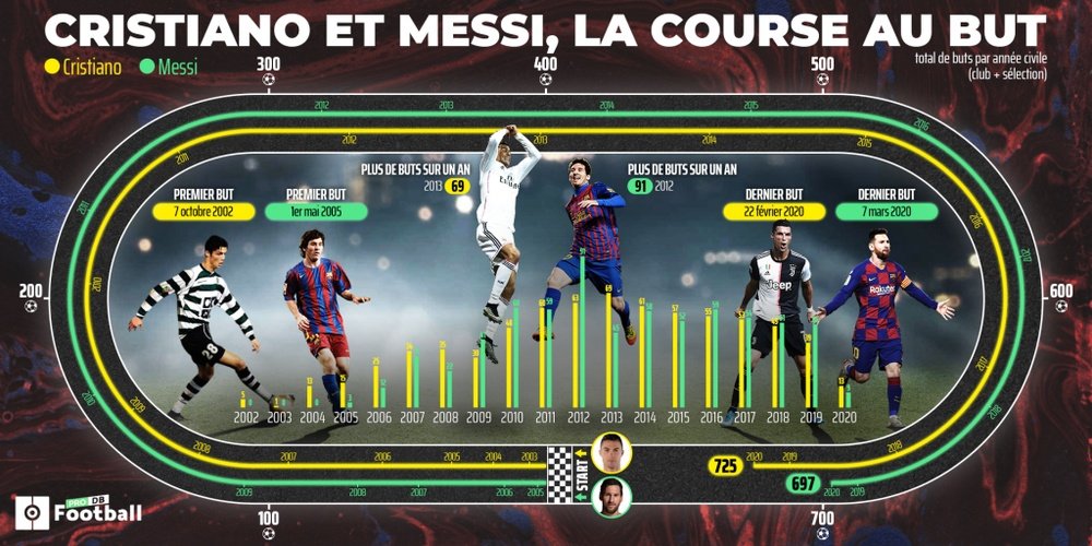 Messi et Cristiano : 1422 buts et une bataille interminable. BeSoccer