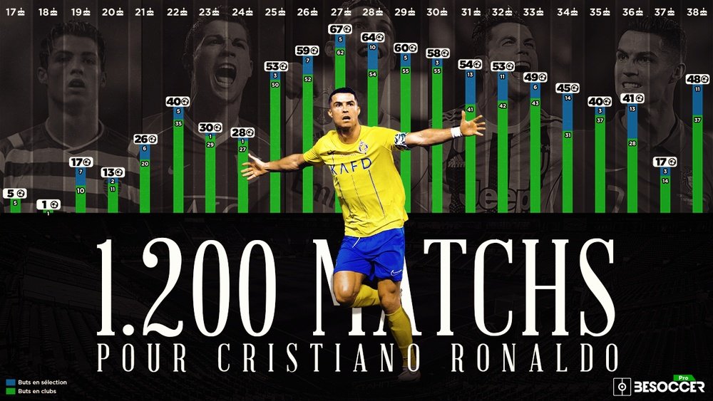 Cristiano Ronaldo atteint la barre légendaire de 1200 matchs en carrière. BeSoccer