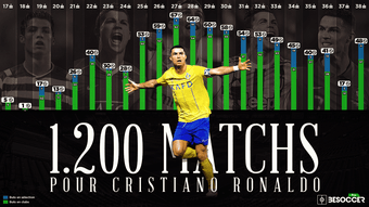 L'histoire de Cristiano Ronaldo est l'une de celles que l'on ne veut jamais voir se terminer. Ce vendredi, l'attaquant portugais dispute le 1 200e match de sa carrière professionnelle avec Al-Nassr, un parcours jalonné de succès que nous décrivons à travers les statistiques de BeSoccer Pro.