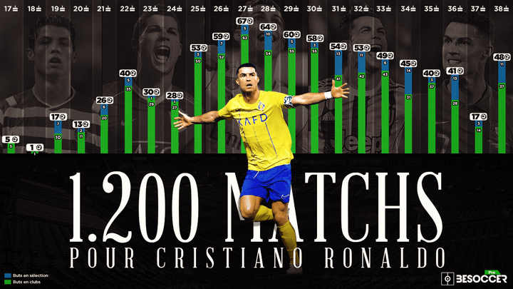 Cristiano Ronaldo atteint la barre légendaire des 1200 matchs
