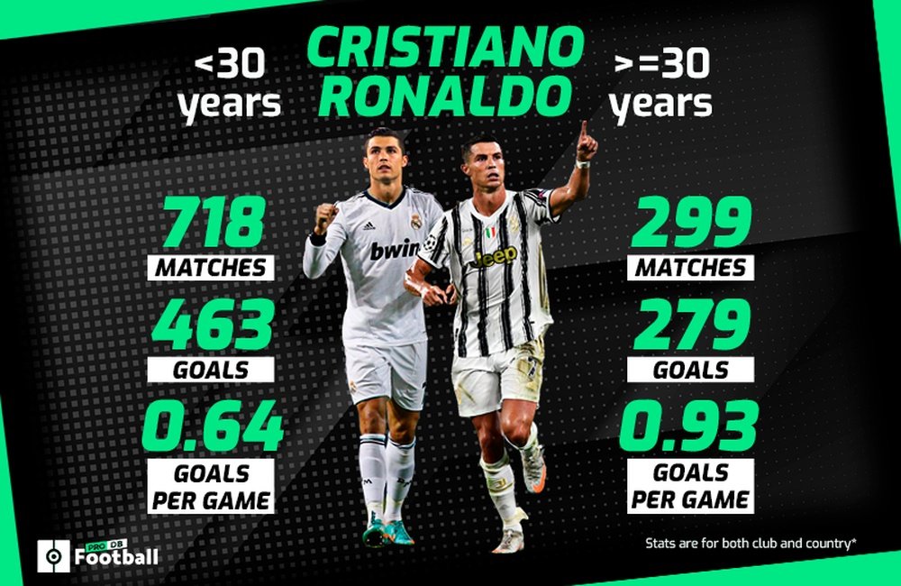 Cristiano Ronaldo has got better since turning 30. BeSoccer