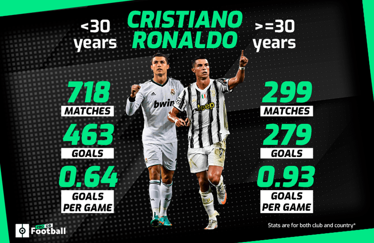 Ronaldo career stats deals