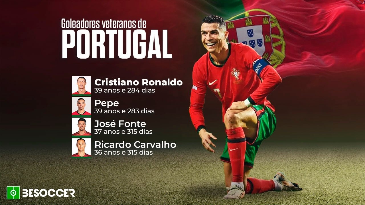 Cristiano Ronaldo é o artilheiro mais veterano de Portugal. Besoccer