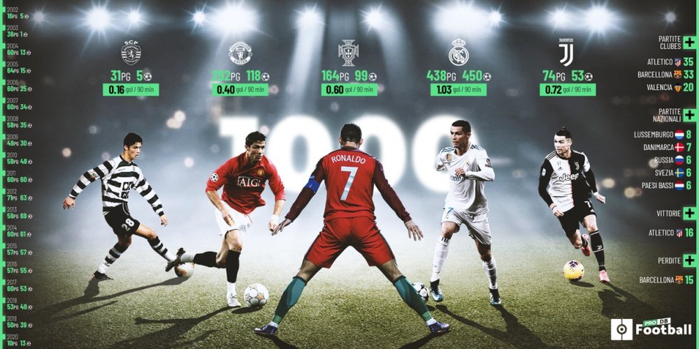 Ronaldo a quota 1.000 in carriera. BeSoccer/ProFootballDB
