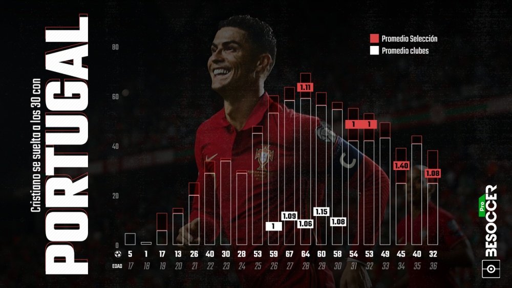 En cifras goleadoras, 2021 puede ser el mejor año de Cristiano con Portugal. BeSoccer Pro