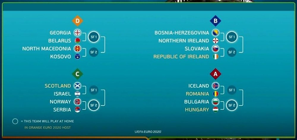 The Euro 2020 play-off draw has been completed. Captura/UEFATV