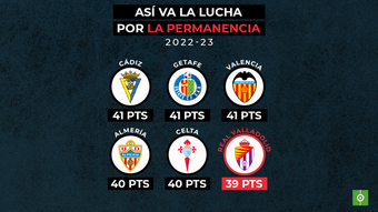Únicamente quedan 1 jornada para saber qué equipo no continuarán en Primera División. Con el Elche y el Espanyol ya descendidos, 6 equipos luchan por evitar la última plaza.