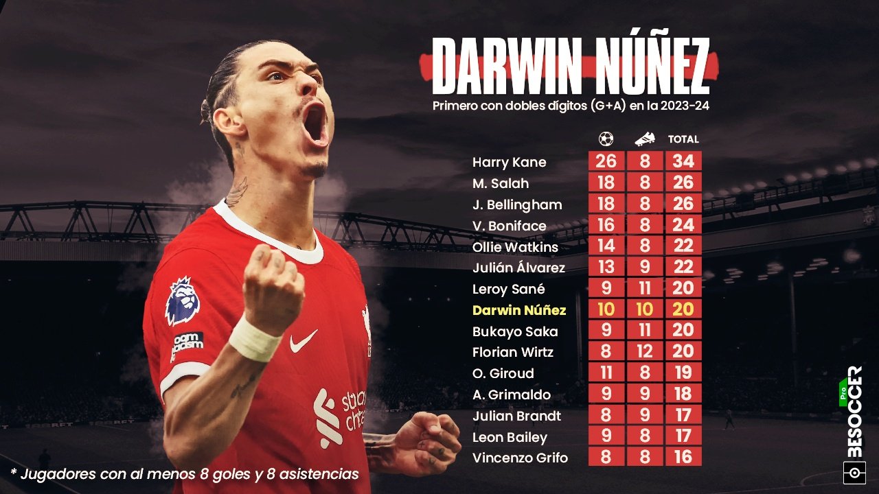 La 2023-24 de Darwin cierra bocas: 1º en hacer dobles dígitos en goles y asistencias. BeSoccer Pro