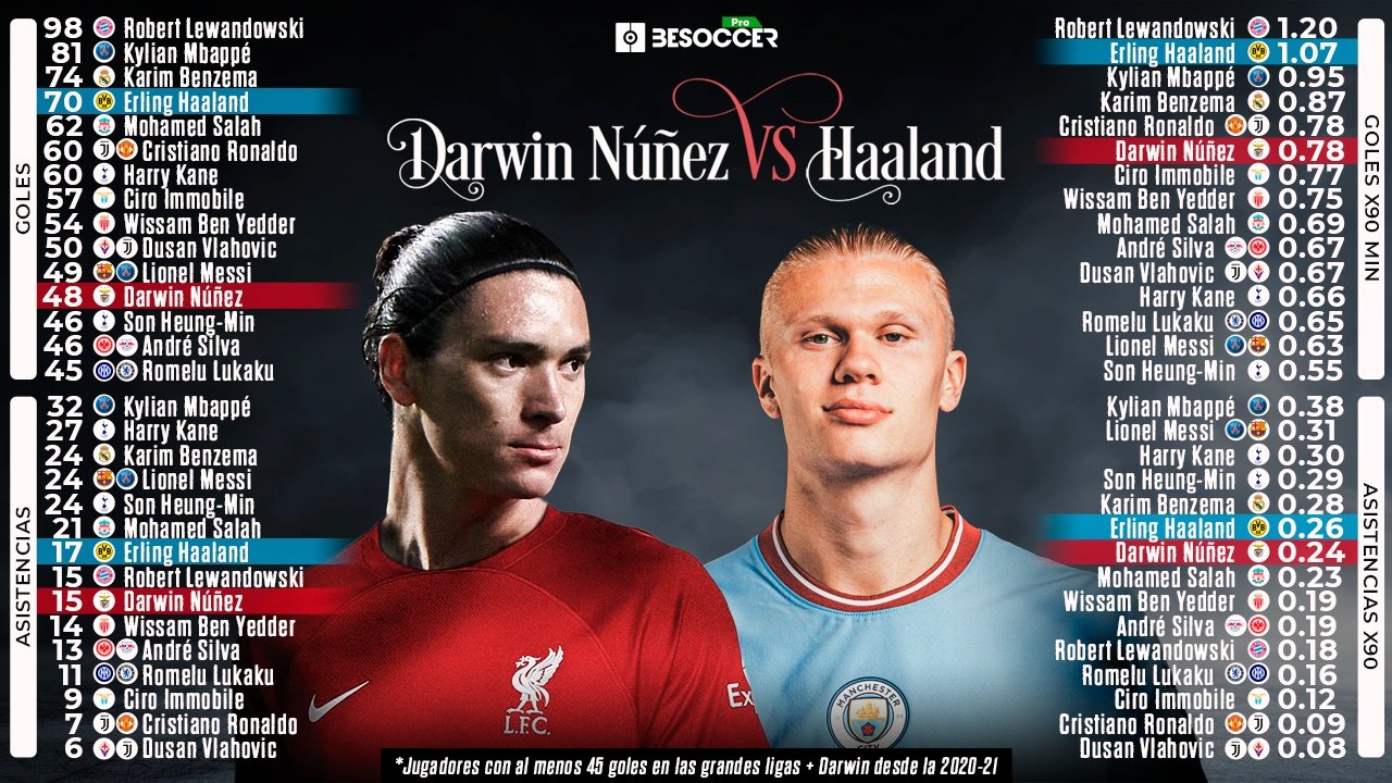 Darwin Núñez y Haaland: nueva era, misma rivalidad entre Liverpool y  Manchester City