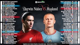 Darwin Núñez y Haaland: nueva era, misma rivalidad entre Liverpool y Manchester City. BeSoccer Pro