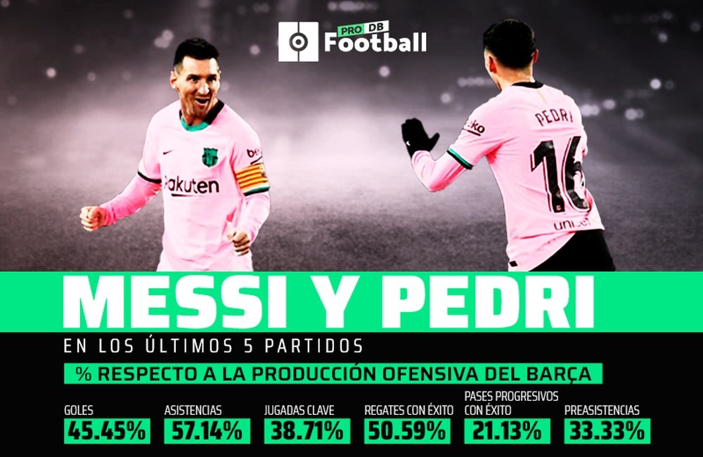 Los datos que explican por qué Pedri y Messi son letales. ProFootballDB