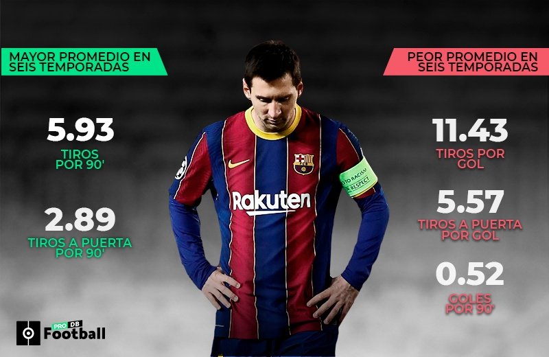 Messi no acierta. ProFootballDB
