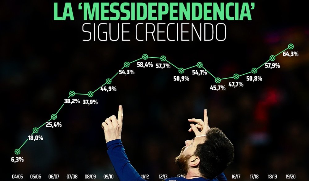 Los datos de la 'Messidependencia'. BeSoccer