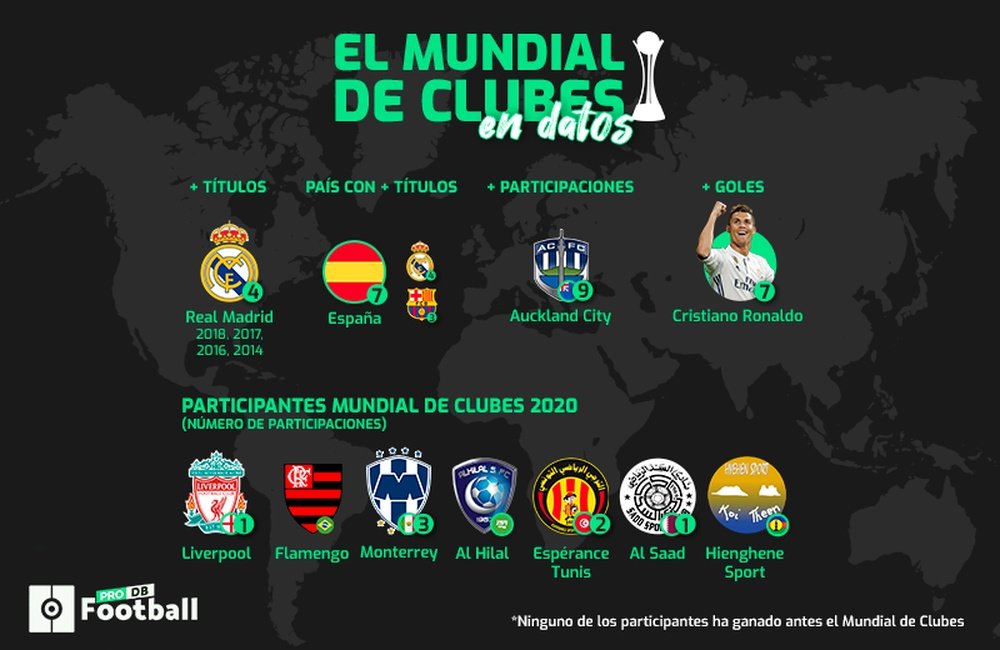Los mejores datos del Mundial de Clubes 2019. BeSoccer/ProFootballDB