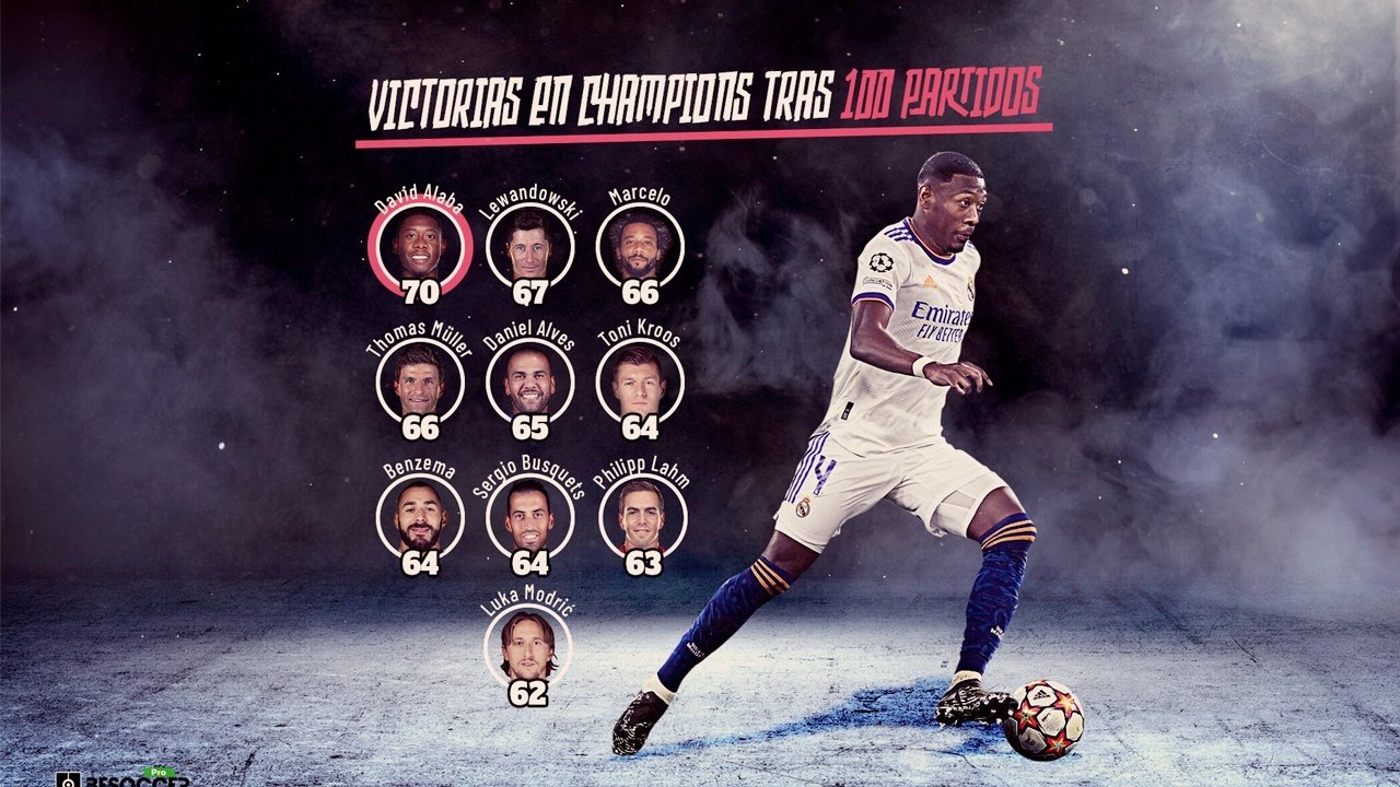 David Alaba, jugador con más victorias en sus primeros 100 partidos en Champions. BeSoccer Pro