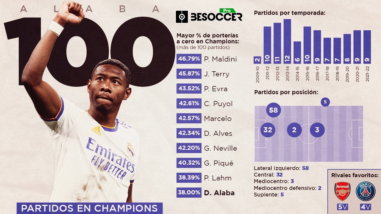 Alaba alcanzó los 100 partidos en Champions League. BeSoccer Pro