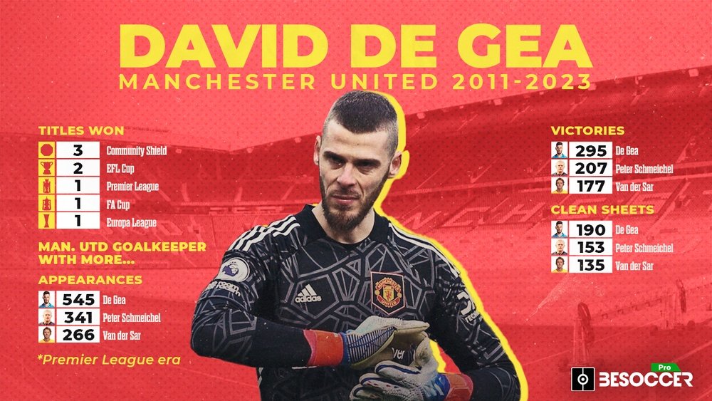 David De Gea racked up remarkable stats at Man United. BeSoccer Pro