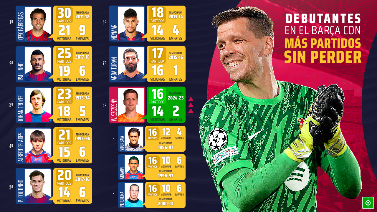 Szczesny, uno de los 11 'culés' que no perdieron en sus primeros 16 choques