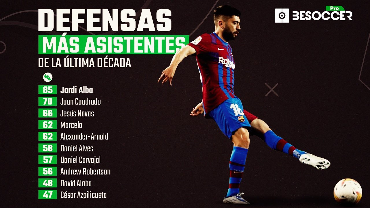 Jordi Alba, rey de las asistencias en la última década. BeSoccer Pro