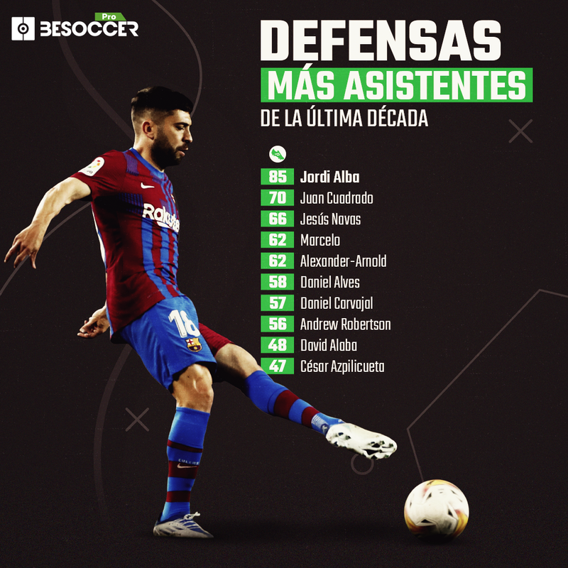 Defensas más asistentes de la década