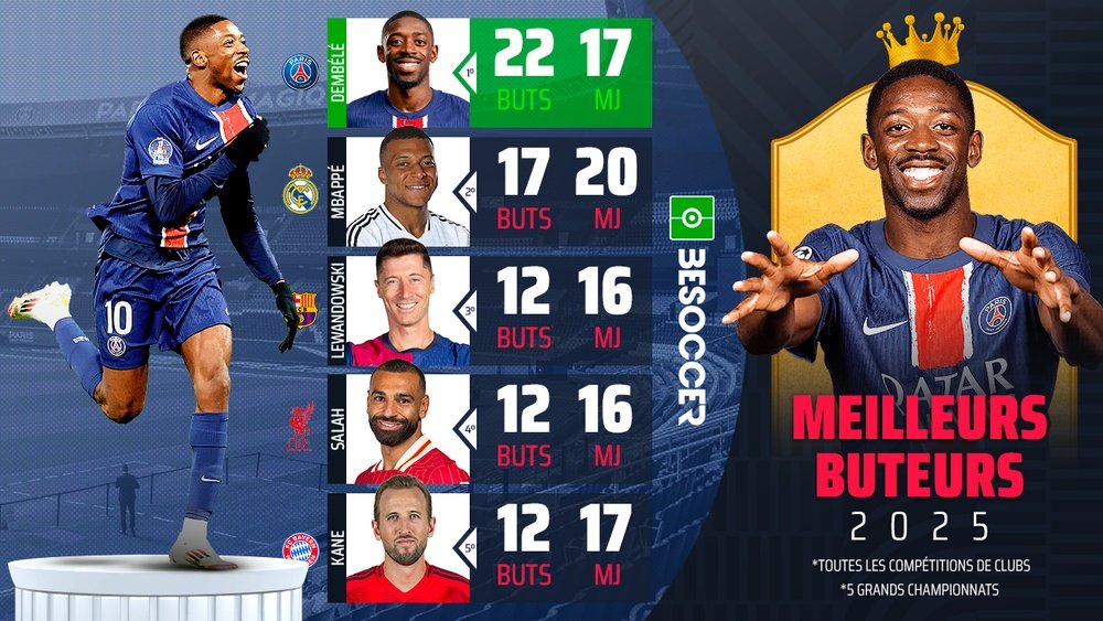 Dembélé en tête pour devenir le meilleur buteur de 2025. BeSoccer