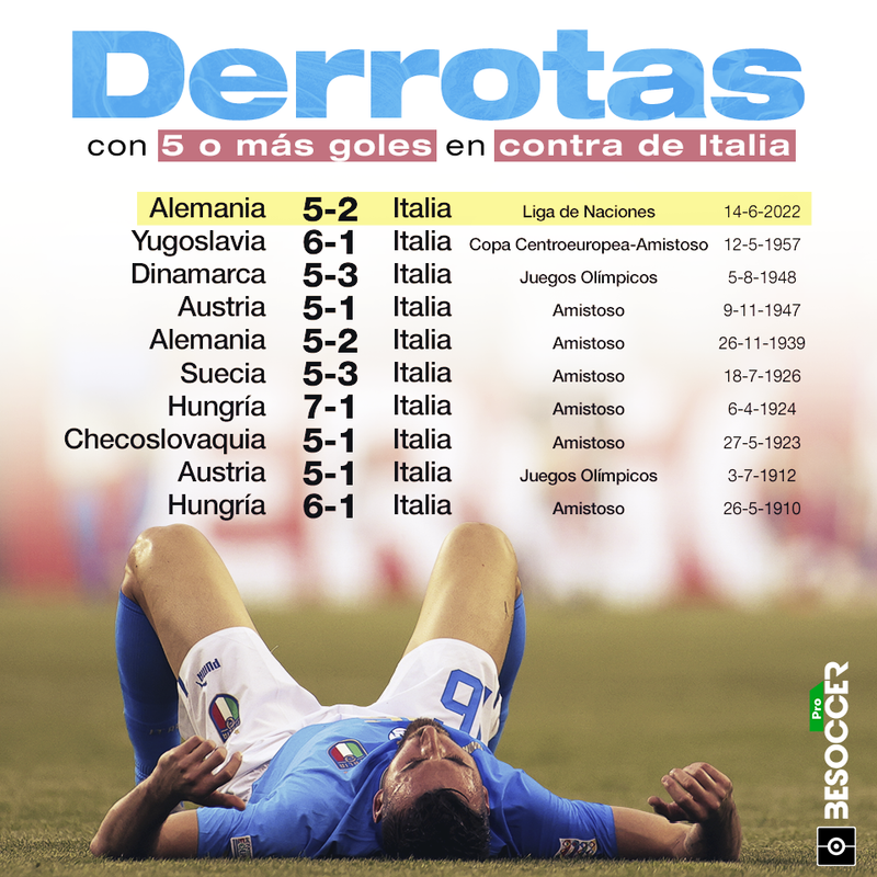 Peores derrotas de Italia