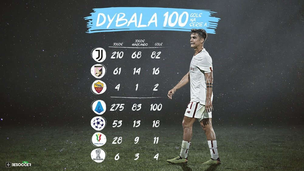 Dybala chega aos 100 gols na Serie A. BeSoccer