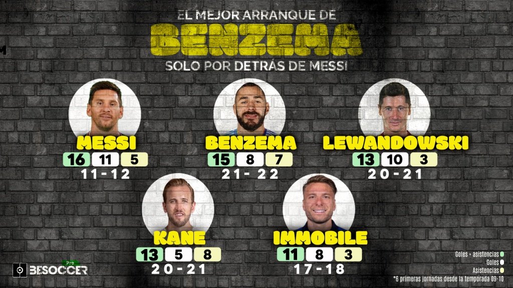 Solo Messi tuvo un mejor inicio que el de Benzema. BeSoccer Pro