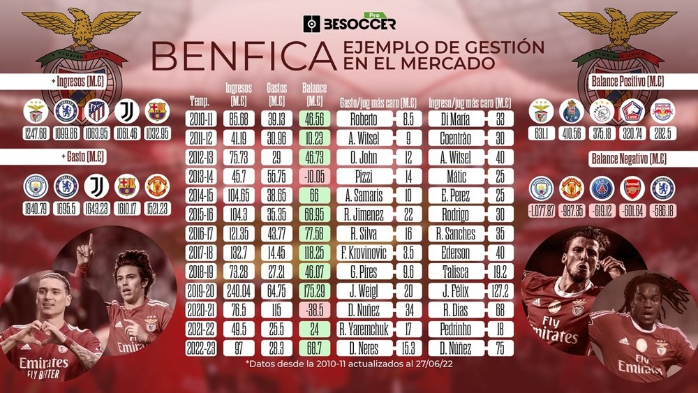 El Benfica, rey del mercado desde la 2010-11. BeSoccer Pro