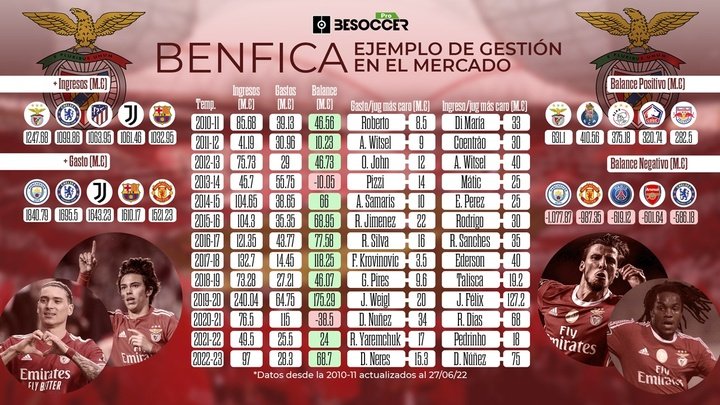 El Benfica, rey del mercado desde la 2010-11. BeSoccer Pro