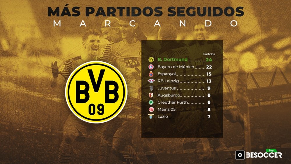 El Borussia Dortmund, equipo con la mayor racha de partidos seguidos anotando. BeSoccer Pro