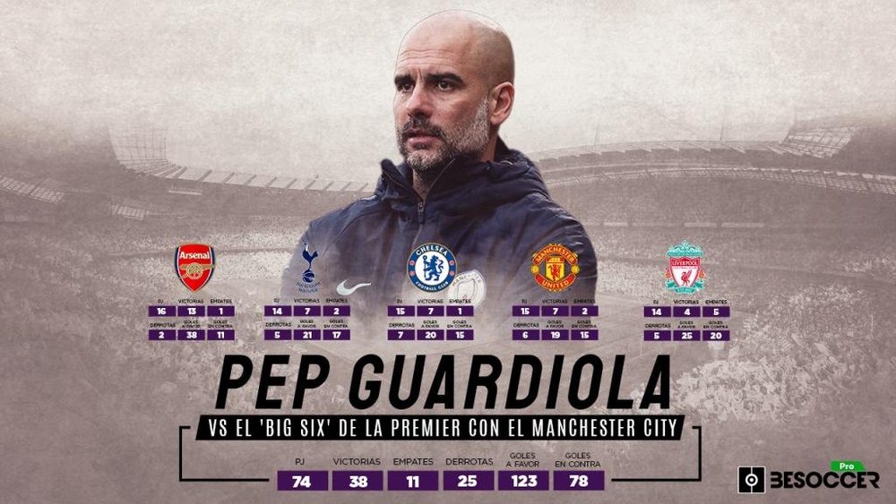 El balance de Pep con el Chelsea está igualado. BeSoccer Pro