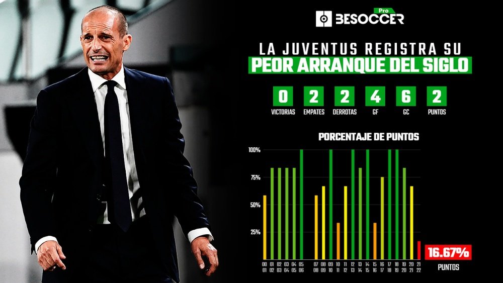 El peor arranque del siglo para la Juventus. BeSoccer Pro
