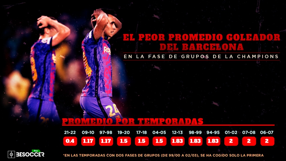 El FC Barcelona está acusando la falta de puntería en la 21-22. BeSoccer Pro