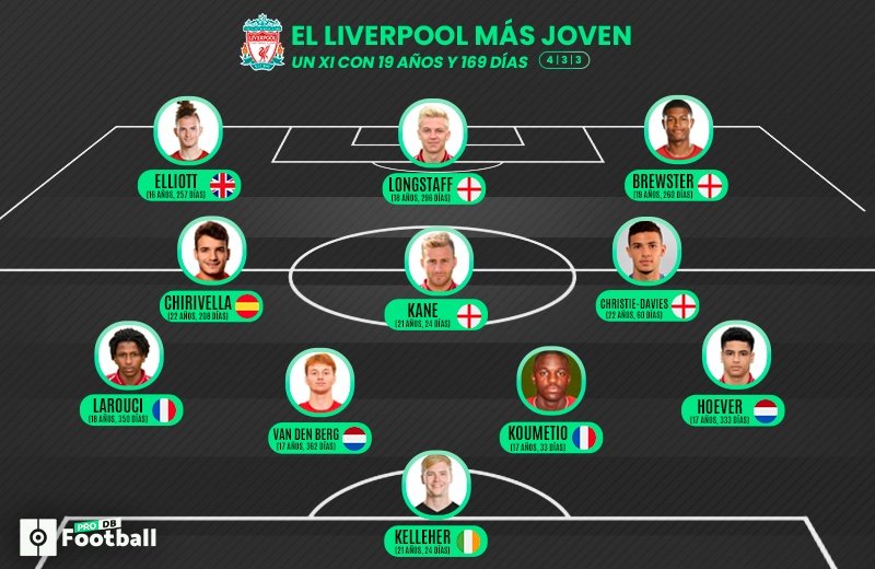 Alineaciones de liverpool fc contra aston villa