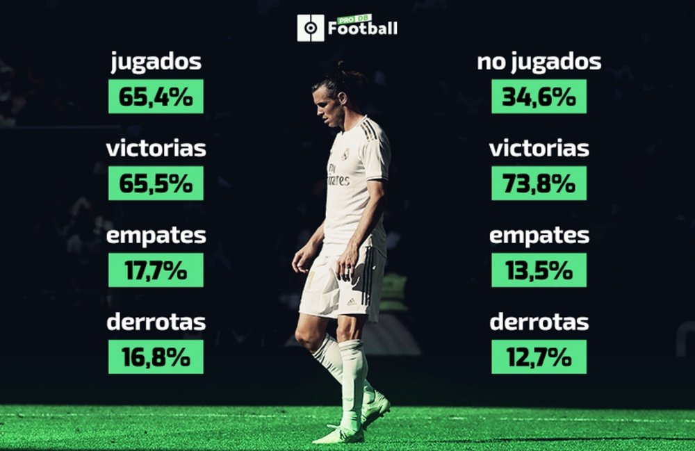 O Madrid ganha mais sem Bale. BeSoccer